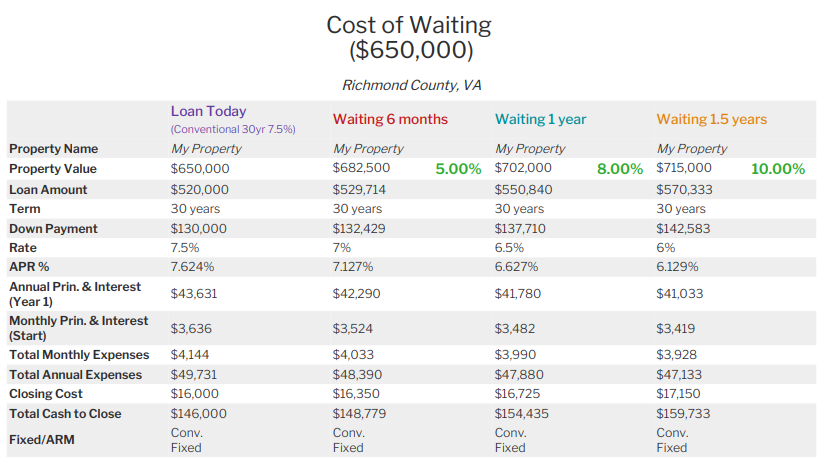 cost of waiting